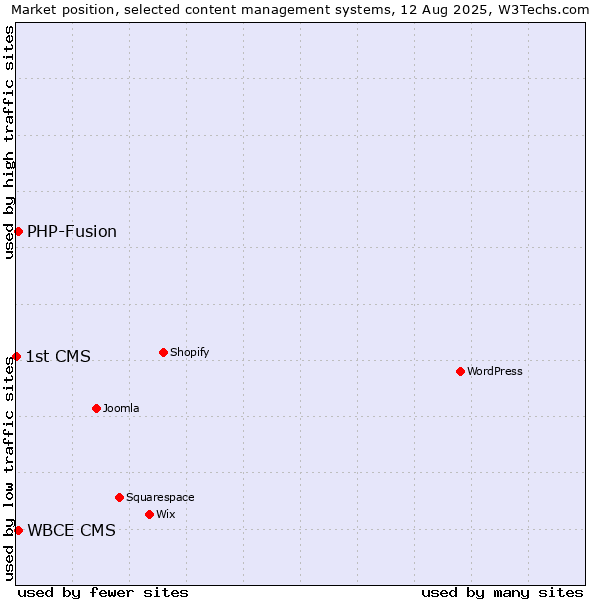 Market position of PHP-Fusion vs. WBCE CMS vs. 1st CMS