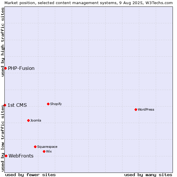 Market position of WebFronts vs. PHP-Fusion vs. 1st CMS
