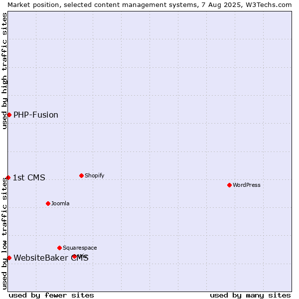 Market position of PHP-Fusion vs. WebsiteBaker CMS vs. 1st CMS