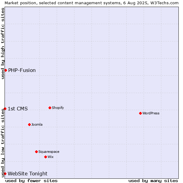 Market position of PHP-Fusion vs. 1st CMS vs. WebSite Tonight