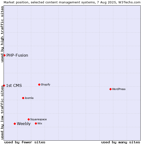 Market position of Weebly vs. PHP-Fusion vs. 1st CMS