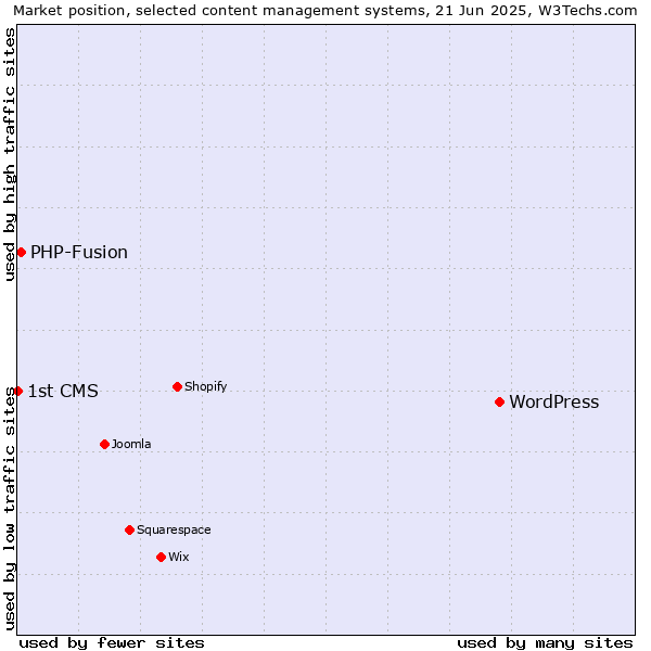 Market position of WordPress vs. PHP-Fusion vs. 1st CMS
