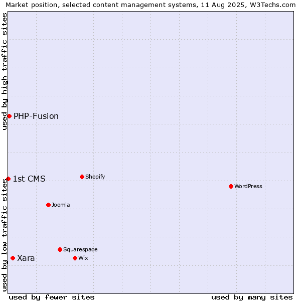 Market position of Xara vs. PHP-Fusion vs. 1st CMS
