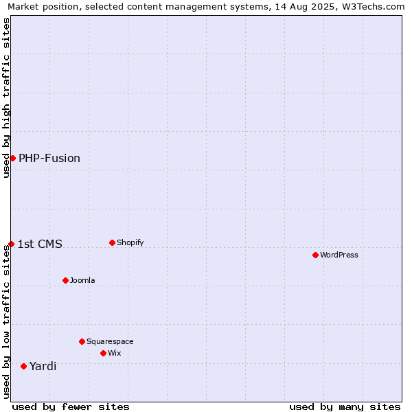 Market position of Yardi vs. PHP-Fusion vs. 1st CMS