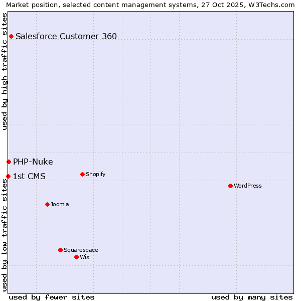Market position of Salesforce Customer 360 vs. PHP-Nuke vs. 1st CMS