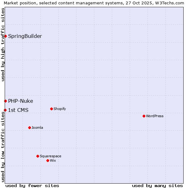 Market position of SpringBuilder vs. PHP-Nuke vs. 1st CMS