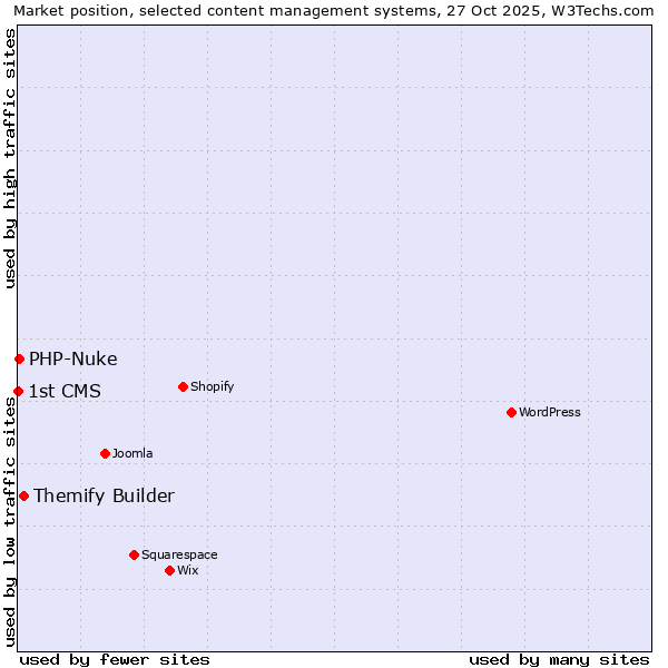Market position of Themify Builder vs. PHP-Nuke vs. 1st CMS