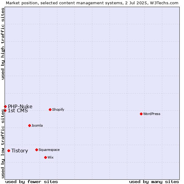 Market position of Tistory vs. PHP-Nuke vs. 1st CMS