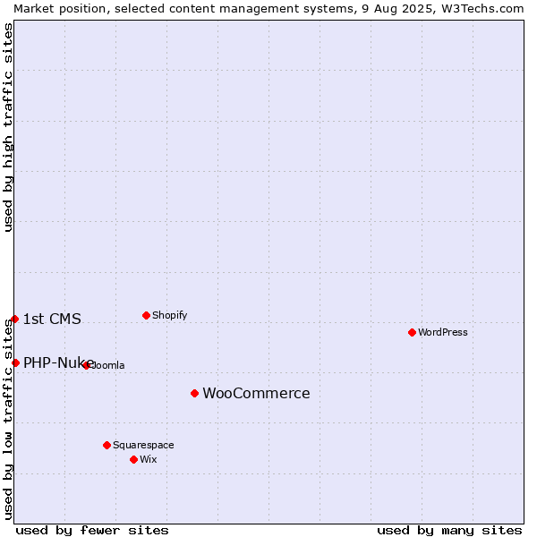 Market position of WooCommerce vs. PHP-Nuke vs. 1st CMS