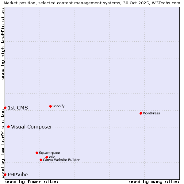 Market position of Visual Composer vs. PHPVibe vs. 1st CMS