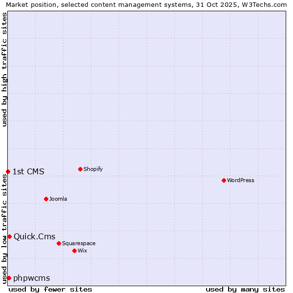 Market position of Quick.Cms vs. phpwcms vs. 1st CMS