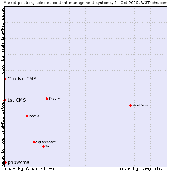 Market position of phpwcms vs. Cendyn CMS vs. 1st CMS
