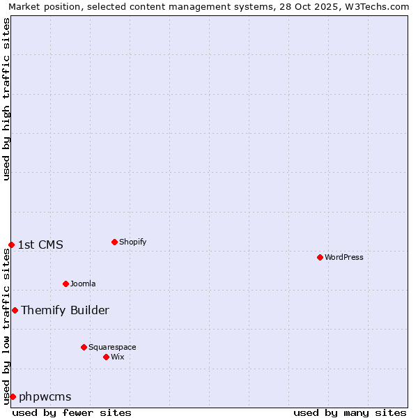 Market position of Themify Builder vs. phpwcms vs. 1st CMS