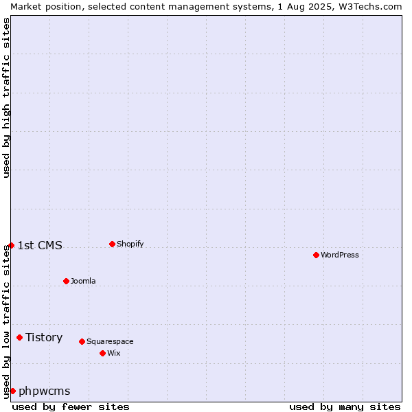 Market position of Tistory vs. phpwcms vs. 1st CMS