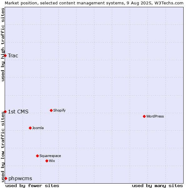 Market position of phpwcms vs. Trac vs. 1st CMS