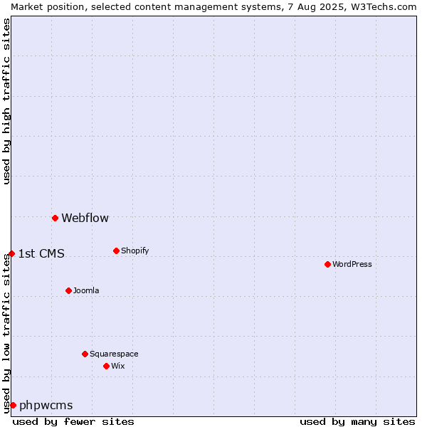 Market position of Webflow vs. phpwcms vs. 1st CMS