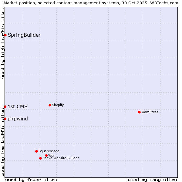 Market position of SpringBuilder vs. phpwind vs. 1st CMS