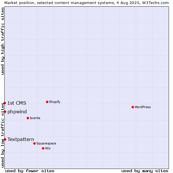 Market position of Textpattern vs. phpwind vs. 1st CMS