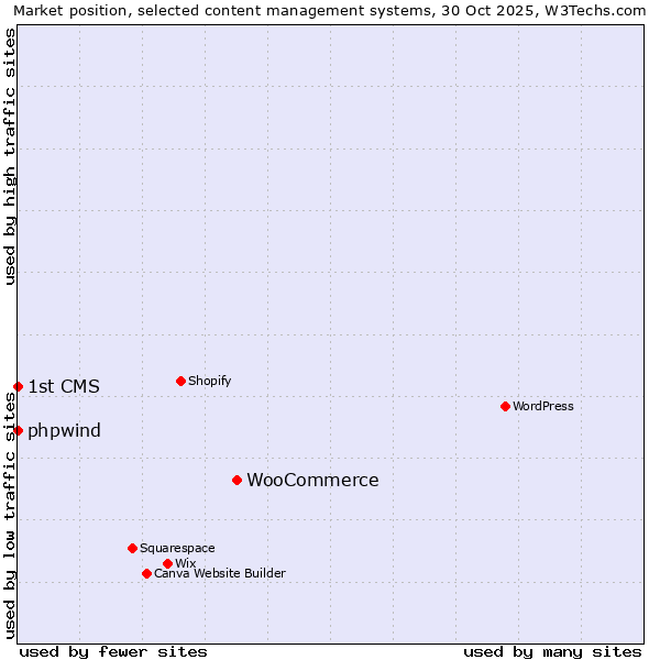 Market position of WooCommerce vs. phpwind vs. 1st CMS