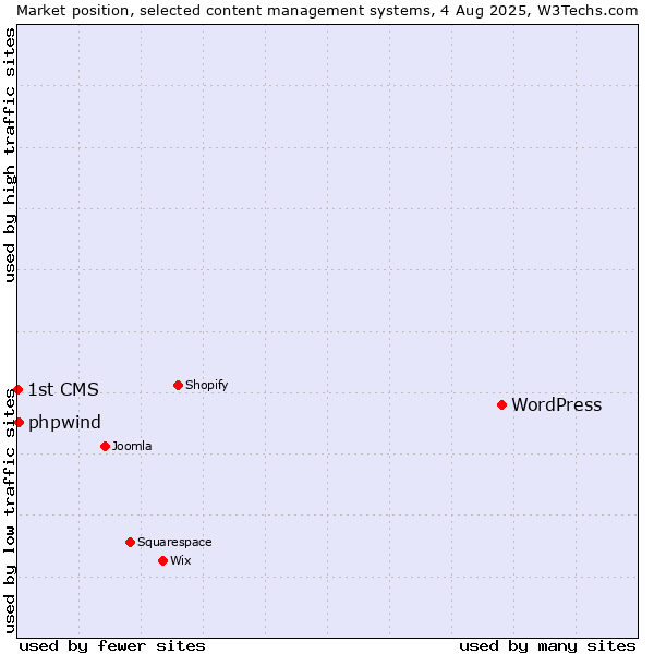 Market position of WordPress vs. phpwind vs. 1st CMS