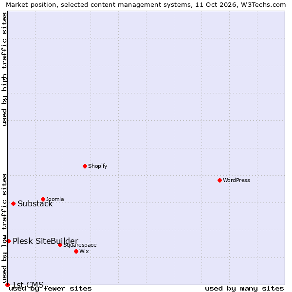 Market position of Substack vs. Plesk SiteBuilder vs. 1st CMS