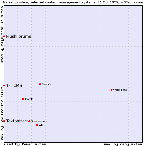 Market position of Textpattern vs. PlushForums vs. 1st CMS