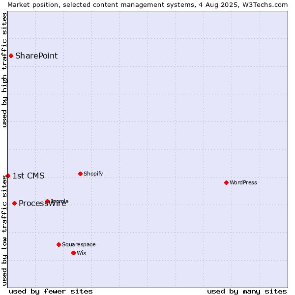 Market position of ProcessWire vs. SharePoint vs. 1st CMS