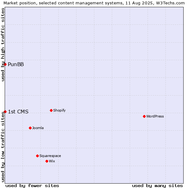 Market position of PunBB vs. 1st CMS