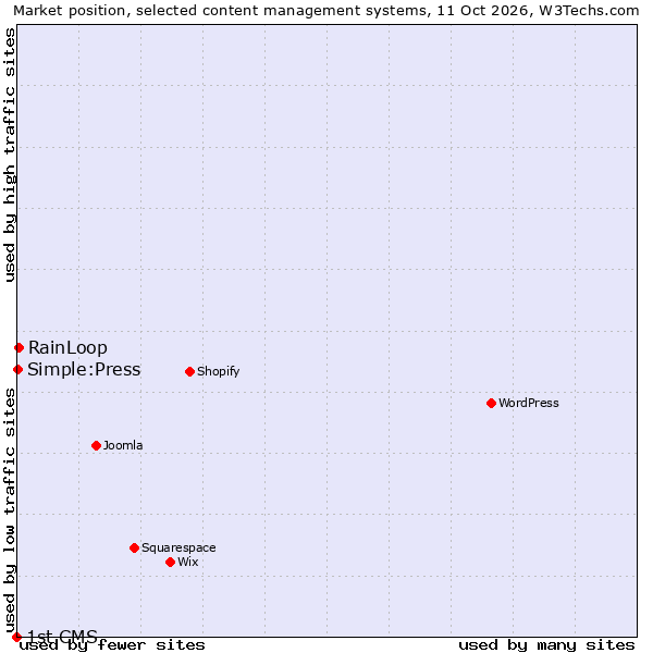 Market position of RainLoop vs. Simple:Press vs. 1st CMS