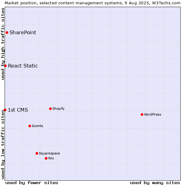 Market position of SharePoint vs. React Static vs. 1st CMS