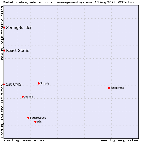 Market position of SpringBuilder vs. React Static vs. 1st CMS