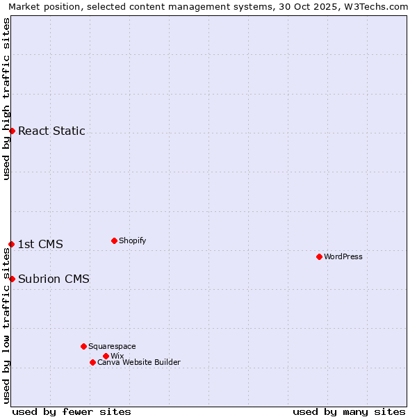 Market position of React Static vs. Subrion CMS vs. 1st CMS