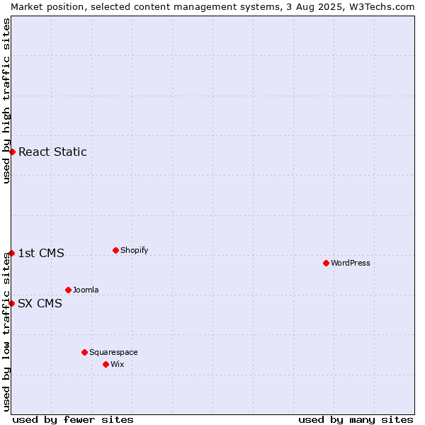 Market position of React Static vs. SX CMS vs. 1st CMS