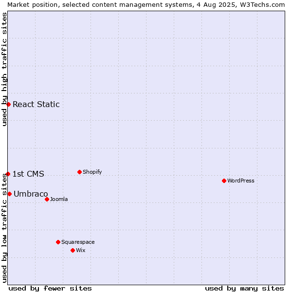 Market position of Umbraco vs. React Static vs. 1st CMS