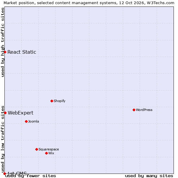Market position of React Static vs. WebExpert vs. 1st CMS