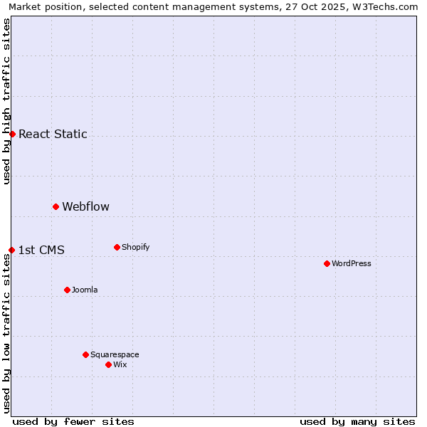 Market position of Webflow vs. React Static vs. 1st CMS