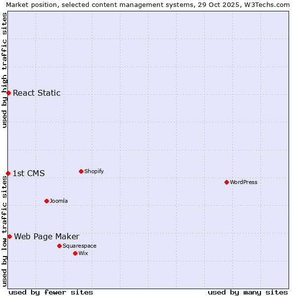 Market position of Web Page Maker vs. React Static vs. 1st CMS