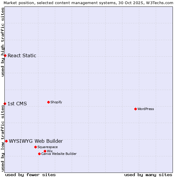 Market position of WYSIWYG Web Builder vs. React Static vs. 1st CMS