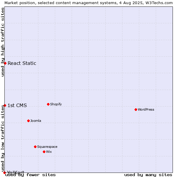 Market position of React Static vs. 1st CMS vs. Yo!Kart