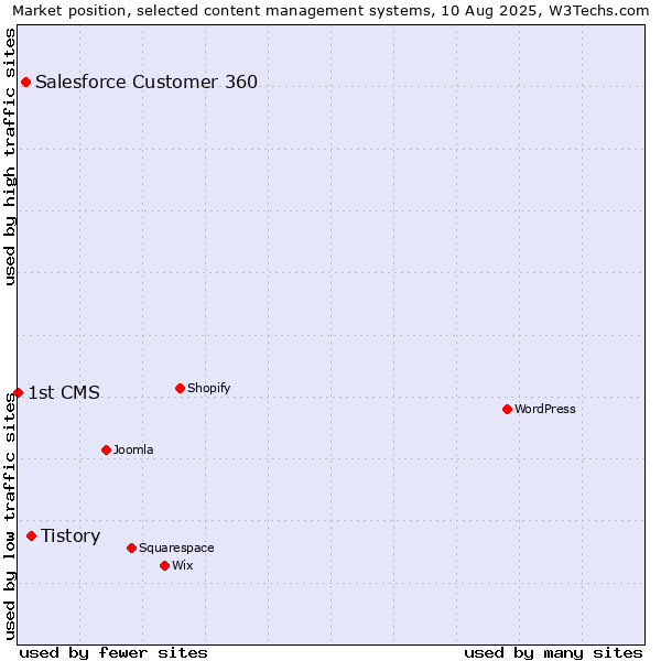 Market position of Tistory vs. Salesforce Customer 360 vs. 1st CMS