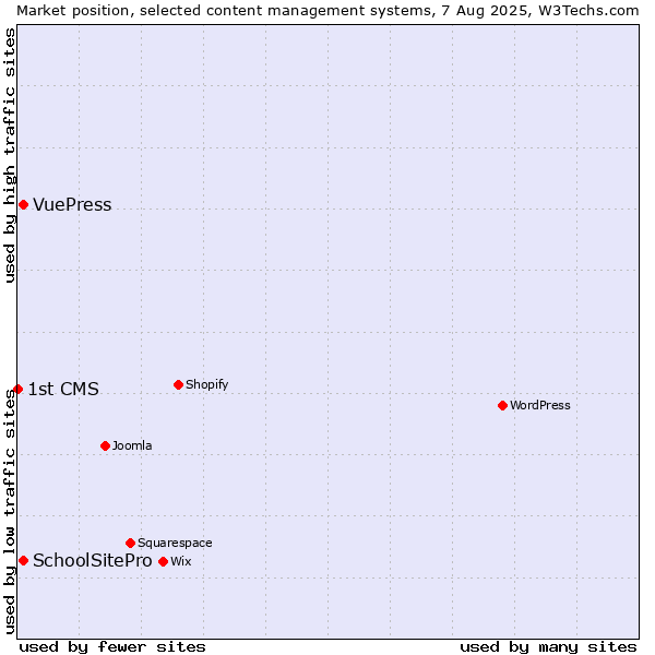 Market position of SchoolSitePro vs. VuePress vs. 1st CMS