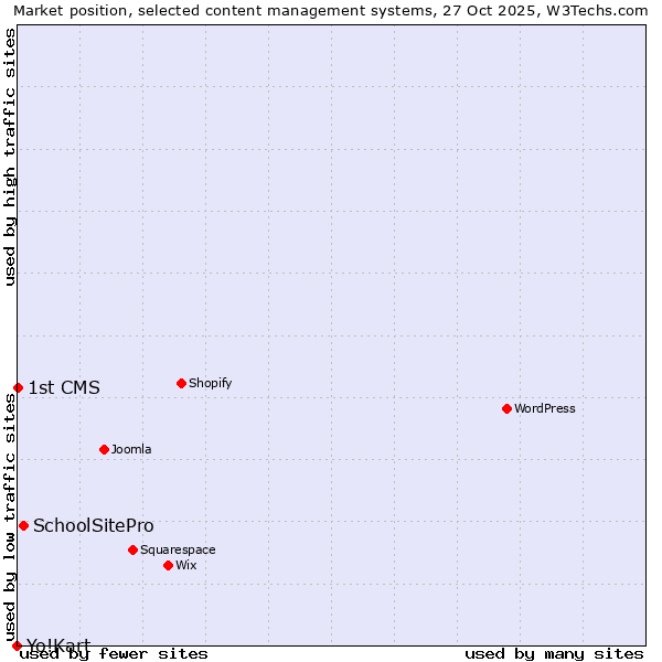 Market position of SchoolSitePro vs. 1st CMS vs. Yo!Kart
