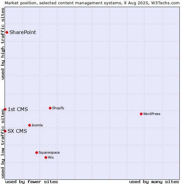 Market position of SharePoint vs. SX CMS vs. 1st CMS