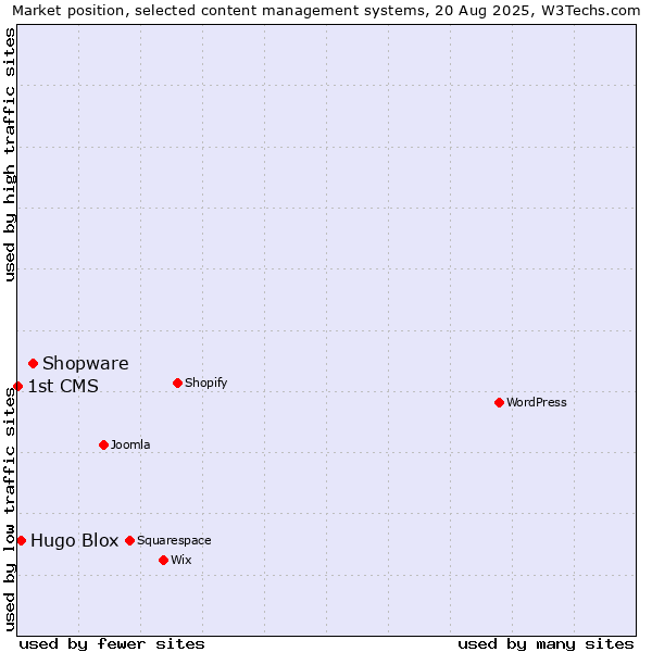 Market position of Shopware vs. Hugo Blox vs. 1st CMS