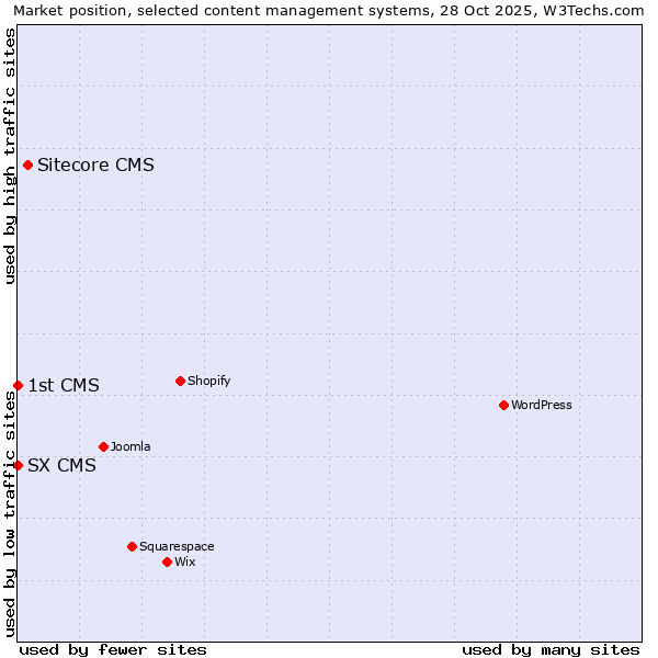 Market position of Sitecore CMS vs. SX CMS vs. 1st CMS