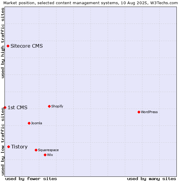Market position of Tistory vs. Sitecore CMS vs. 1st CMS