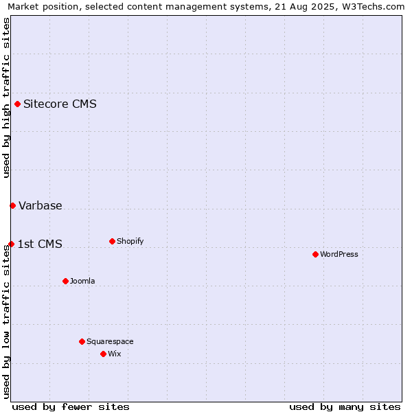 Market position of Sitecore CMS vs. Varbase vs. 1st CMS