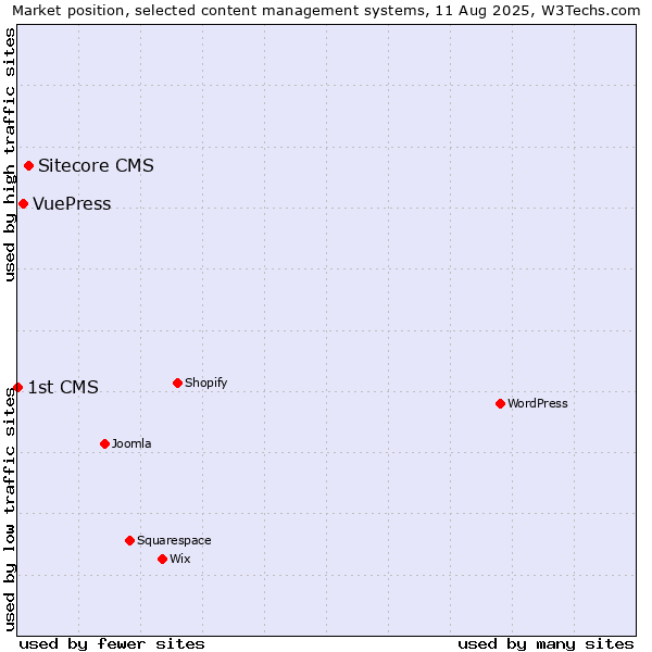 Market position of Sitecore CMS vs. VuePress vs. 1st CMS