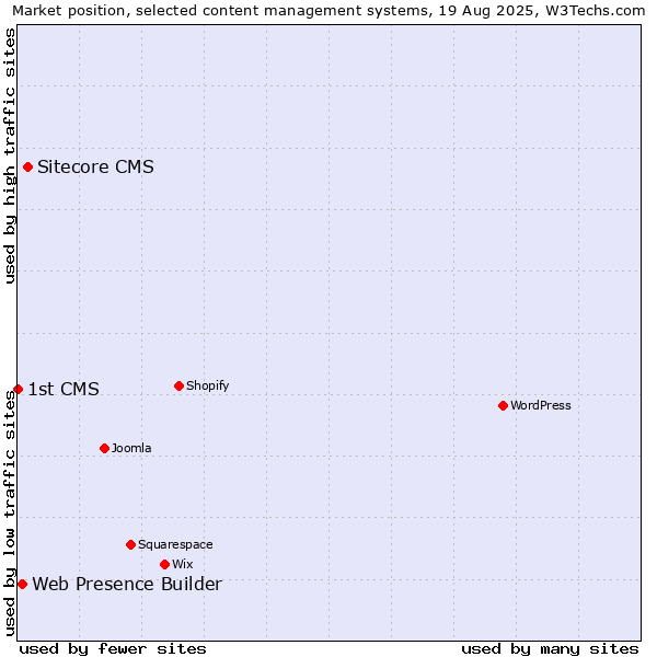 Market position of Sitecore CMS vs. Web Presence Builder vs. 1st CMS