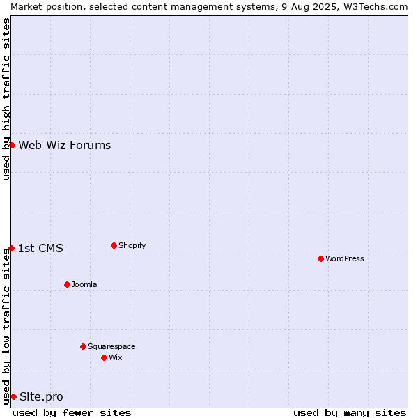 Market position of Site.pro vs. Web Wiz Forums vs. 1st CMS